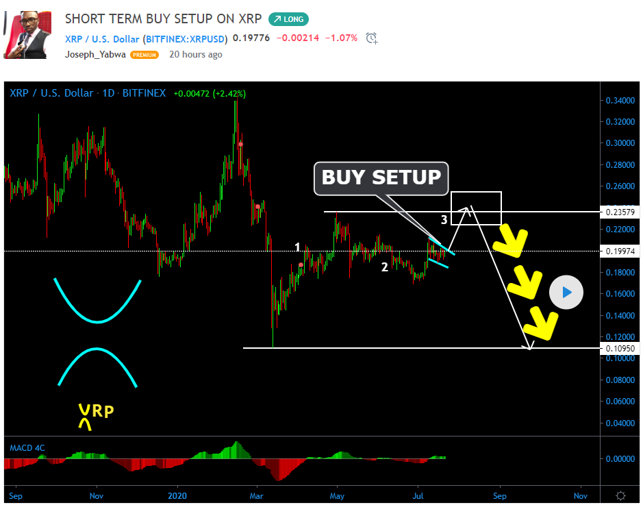 XRP Price Likely to Start Major Bull Run After Plunging to 0.10